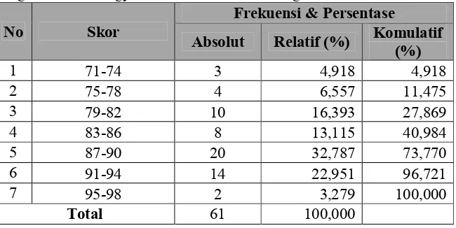 Tabel 12. Distribusi frekuensi data prestasi training teknisi Nissan pada bengkel Nissan Yogyakarta, Solo dan Semarang