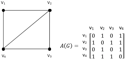 Gambar 2.3 Diagram dan Matriks Keterhubungan Graf G 