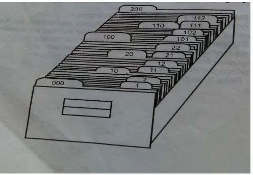 Gambar 3 :Sistem Nomor (Numerical Filing Sistem) 