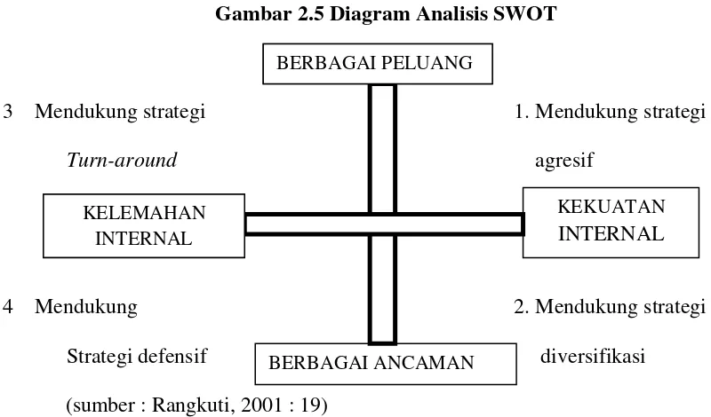 Gambar 2.5 Diagram Analisis SWOT 