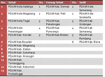 Table 1: Kondisi 35 entitas penyedia air di Jawa Tengah 