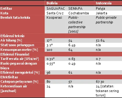 Table 2: Perbandingan Indikator Entitas Penyedia Air di Bolivia dan Indonesia 