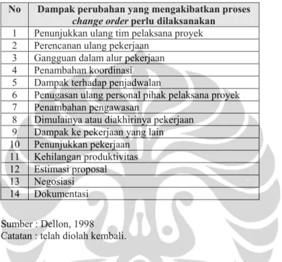 Tabel 2.4 Dampak Change Order  