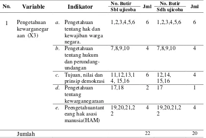 Tabel 3.5.  Kisi-Kisi Instrumen  (civic  knowledge)   (Variabel X3) 