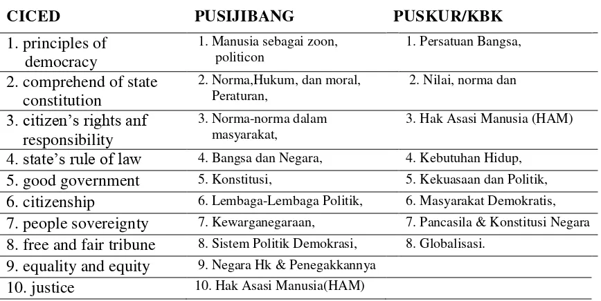 Tabel 2.1. Pengetahuan Kewarganegaraan 