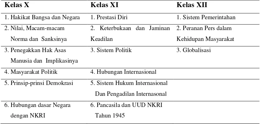 Tabel 2.3. Sebaran Materi Pokok Kewarganegaraan SMA/MA 