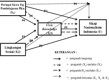 Gambar 1.1. : Paradikma Penelitian 