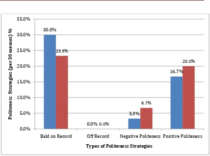 Table 2: Relationship between Officer cadets and Civilian Students in the Use of Politeness Strategies in Memos 