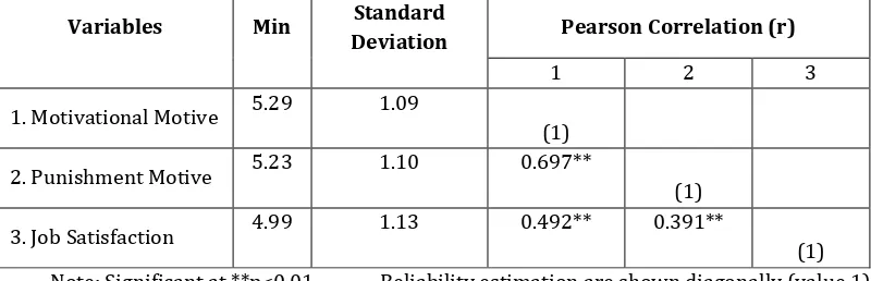 Table 3: Pearson Correlation Analysis and Descriptive Statistics  