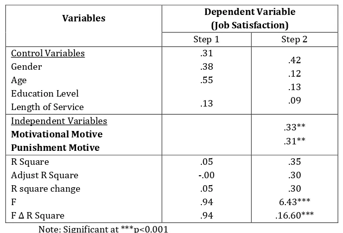 Table 4: Results for Stepwise Regression Analysis  