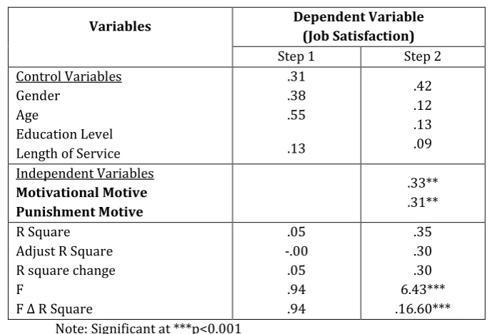 Table 4: Results for Stepwise Regression Analysis  