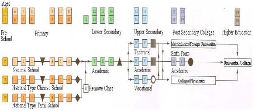Fig. 1 The Malaysia Education System 