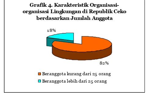 Grafik 4. Karakteristik Organisasi-