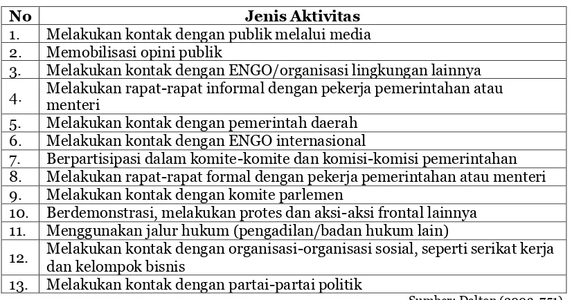 Tabel 2. Aktivitas Politik Organisasi-organisasi Lingkungan 