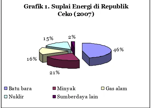 Grafik 1. Suplai Energi di Republik 