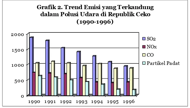 Grafik 2. Trend Emisi yang Terkandung 