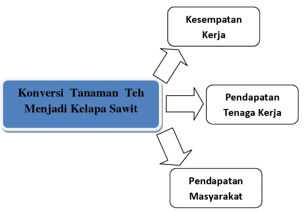 Kerangka KonseptualGambar 2.1  