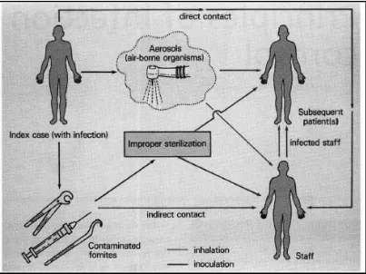 Gambar 2.2 Jalur Penyebaran Infeksi di Klinik18 