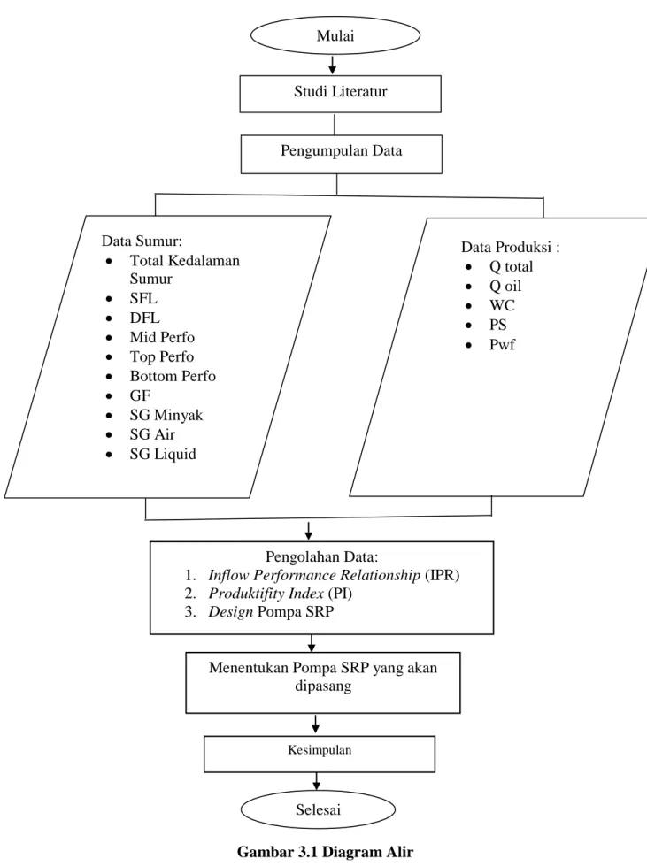 Gambar 3.1 Diagram Alir Pengolahan Data: 