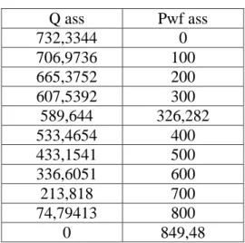 Tabel 5.2 Variasi harga PWF 
