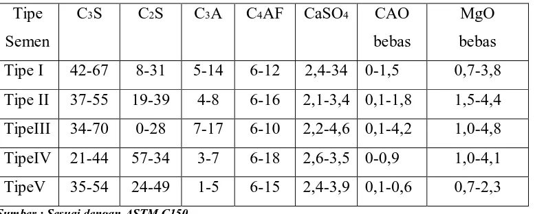 Tabel 2.1   Jenis-jenis semen Portland berdasarkan komposisi kimianya (%) 