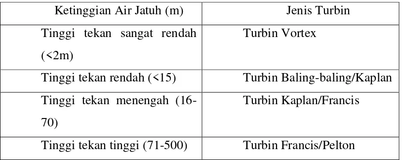 Gambar 2.6 Turbin Vortex 