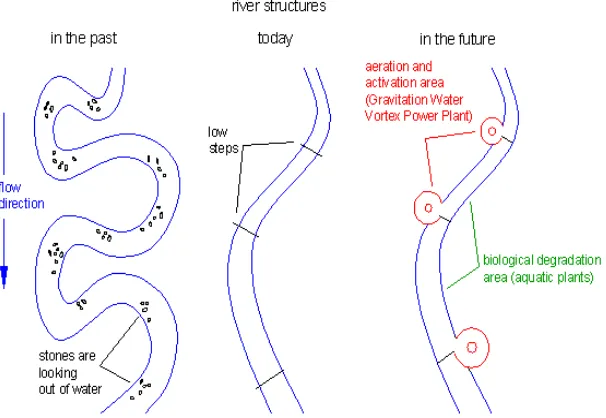 Gambar 2.9 Gravitation Water Vortex Power Plants (GWVPPs) 