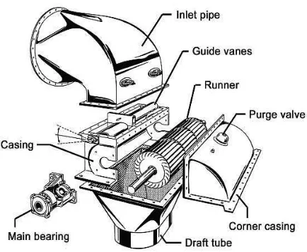 Gambar 2.3 Turbin Crossflow 