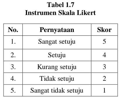 Tabel 1.7 Instrumen Skala Likert 