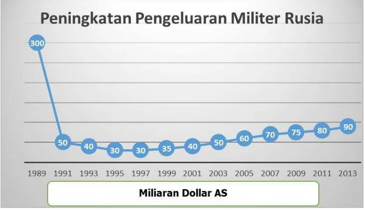 Grafik 4.2.1 Grafik peningkatan Pengeluaran Militer Negara (1989-2013) 
