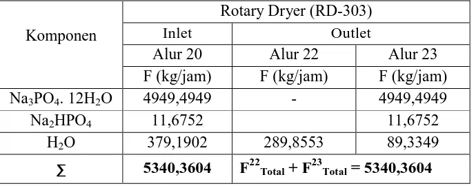 Tabel 3.11 Neraca massa pada rotary dryer (RD-303) 