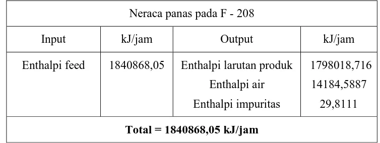 Tabel 4.10 Neraca energi pada water condensor (WC-206) 
