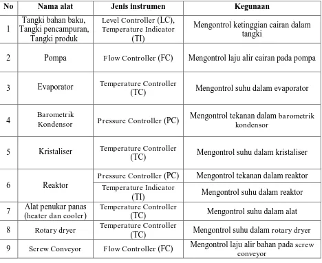 Tabel 6.1 Daftar penggunanan instrumentasi pada Pra – rancangan Pabrik Pembuatan Trinatrium Fosfat dari Natrium Hidroksida, Natrium Karbonat dan 