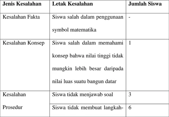 Tabel 4.3 Deskripsi kesalahan jawaban siswa untuk soal nomor 38  Jenis Kesalahan  Letak Kesalahan  Jumlah Siswa  Kesalahan Fakta  Siswa salah dalam penggunaan 