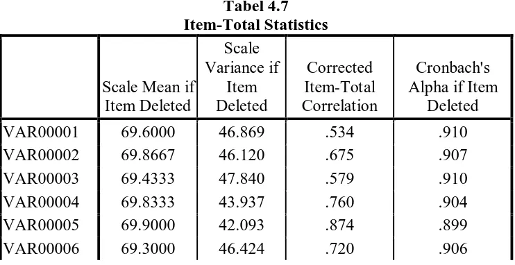 Tabel 4.7 Item-Total Statistics 