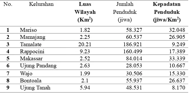 Tabel 3.1 Distribusi dan Kepadatan Penduduk di Kota Makassar