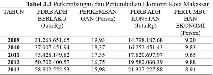 Tabel 3.3 Perkembangan dan Pertumbuhan Ekonomi Kota Makassar