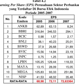 Tabel 4.2 Earning Per Share (EPS) Perusahaan Sektor Perbankan 