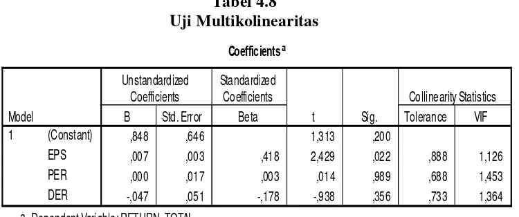Tabel 4.8 Uji Multikolinearitas 