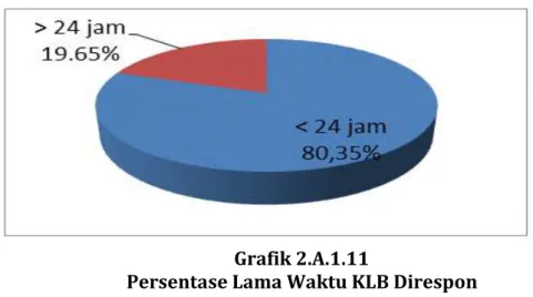 Grafik di atas memperlihatkan lama waktu respon sejak terjadi KLB. Dari 1528  KLB, 80,35% KLB dari  data tersebut direspon kurang  dari 24 jam