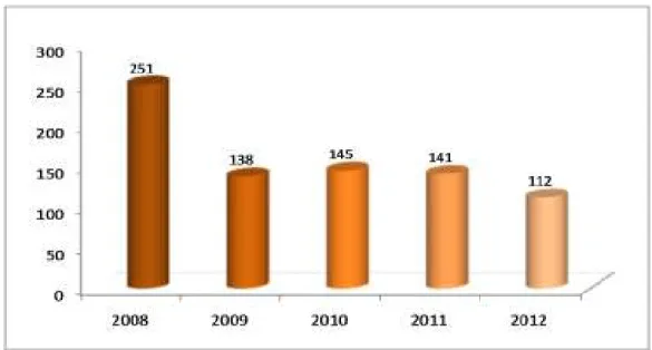 Grafik di atas menunjukkan jumlah responden yang disurvei terkait kegiatan  kesehatan  penyelaman  pada  setiap  tahunnya  mengalami  fluktuasi  dan  kecendrungan  menurun