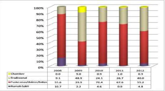 Grafik di atas menunjukkan bahwa pada tahun 2011 peselam yang menderita  keluhan melakukan penyelaman kembali (rekompresi basah) untuk mengobati  keluhan yang diderita