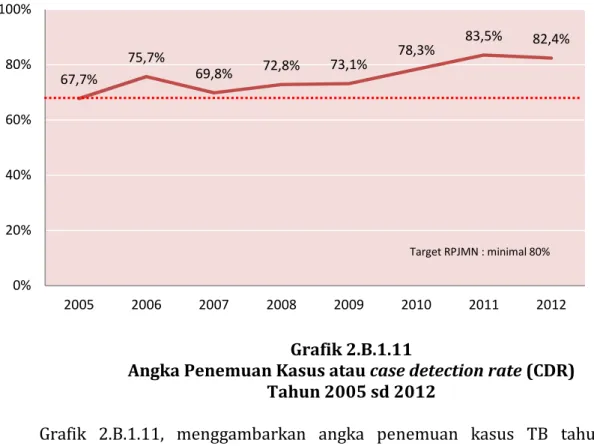 Grafik  2.B.1.11,  menggambarkan  angka  penemuan  kasus  TB  tahun  2007- 2007-2012meningkat secara signifikan dengan pencapaian sebesar 83,48% pada tahun  2011 sedangkan untuk tahun 2012 capaian penemuan kasus TB paru BTA positif  masih  lebih  rendah  d