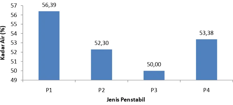 Gambar 2. Hubungan antara jenis penstabil dengan kadar air jelli melon (%)  