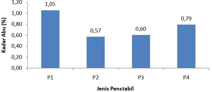 Tabel 9Uji LSR efek utama jenis penstabil dengan kadar abujelli melon (%)  
