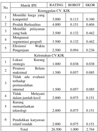 Tabel 2 Matrik EFE 