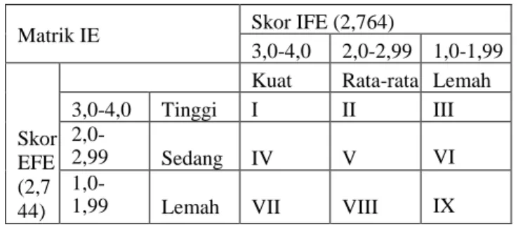 Tabel 4. Matrik QSPM 