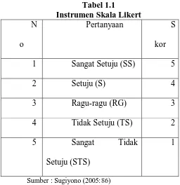 Tabel 1.1 Instrumen Skala Likert 