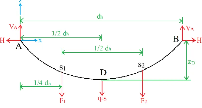 Gambar 3.3 Free Body Diagram Kabel Dengan Dua Beban  Sama  dengan  perhitungan  sebelumnya,  pertama-tama  hitung nilai tegangan kabel pada arah vertikal (V A )
