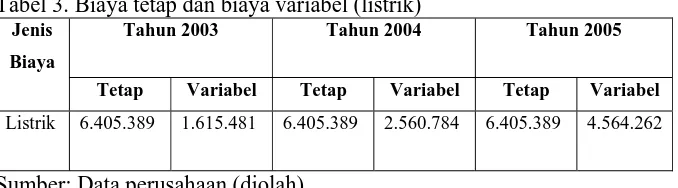 Tabel 3. Biaya tetap dan biaya variabel (listrik) Jenis Tahun 2003 Tahun 2004 